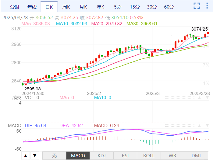 Macro 巨汇今日黄金价格分析：国际金价狂飙刷新高！